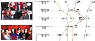 《好聲音》啞火，音樂綜藝嗨不起來了嗎