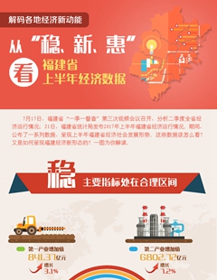 從&ldquo;穩(wěn)、新、惠&rdquo;看福建省上半年經(jīng)濟數(shù)據(jù)