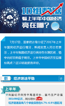 上半年中國(guó)經(jīng)濟(jì)亮在哪？