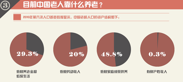 圖解財(cái)經(jīng)：中國(guó)式養(yǎng)老，路在何方？