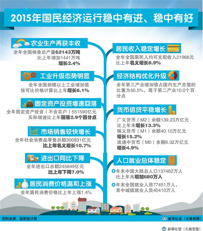 （圖表）[2015年經(jīng)濟數(shù)據(jù)]2015年國民經(jīng)濟運行穩(wěn)中有進、穩(wěn)中有好