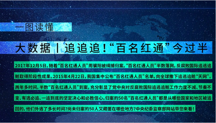 大數(shù)據(jù)丨&ldquo;百名紅通&rdquo;今過半 到案50人都是誰(shuí)?