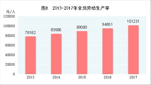 （圖表）[兩會&middot;2017年統(tǒng)計公報]圖8：2013-2017年全員勞動生產(chǎn)率