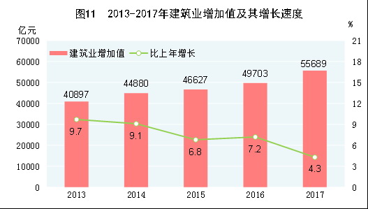 （圖表）[兩會&middot;2017年統(tǒng)計公報]圖11：2013-2017年建筑業(yè)增加值及其增長速度