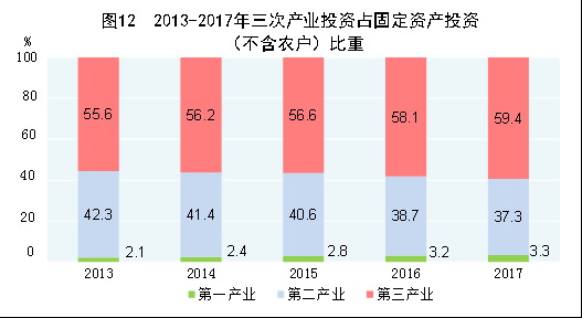 （圖表）[兩會&middot;2017年統(tǒng)計公報]圖12：2013-2017年三次產(chǎn)業(yè)投資占固定資產(chǎn)投資（不含農(nóng)戶）比重