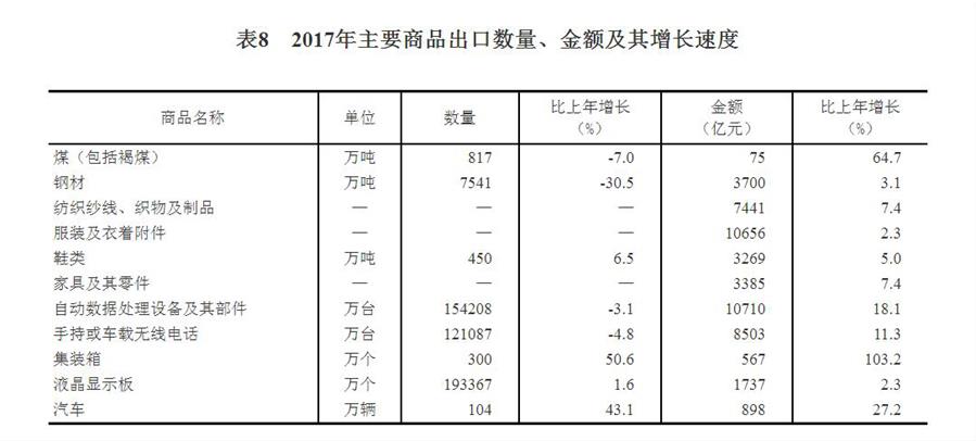 （圖表）[兩會&middot;2017年統(tǒng)計公報]表8：2017年主要商品出口數(shù)量、金額及其增長速度