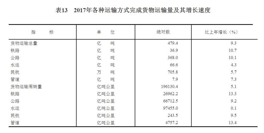 （圖表）[兩會&middot;2017年統(tǒng)計公報]表13：2017年各種運(yùn)輸方式完成貨物運(yùn)輸量及其增長速度