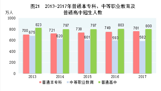 （圖表）[兩會&middot;2017年統(tǒng)計公報]圖21：2013-2017年普通本?？?、中等職業(yè)教育及普通高中招生人數(shù)