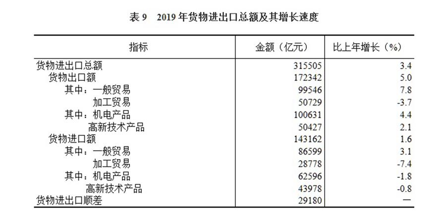 （圖表）［2019年統(tǒng)計(jì)公報(bào)］表9 2019年貨物進(jìn)出口總額及其增長速度