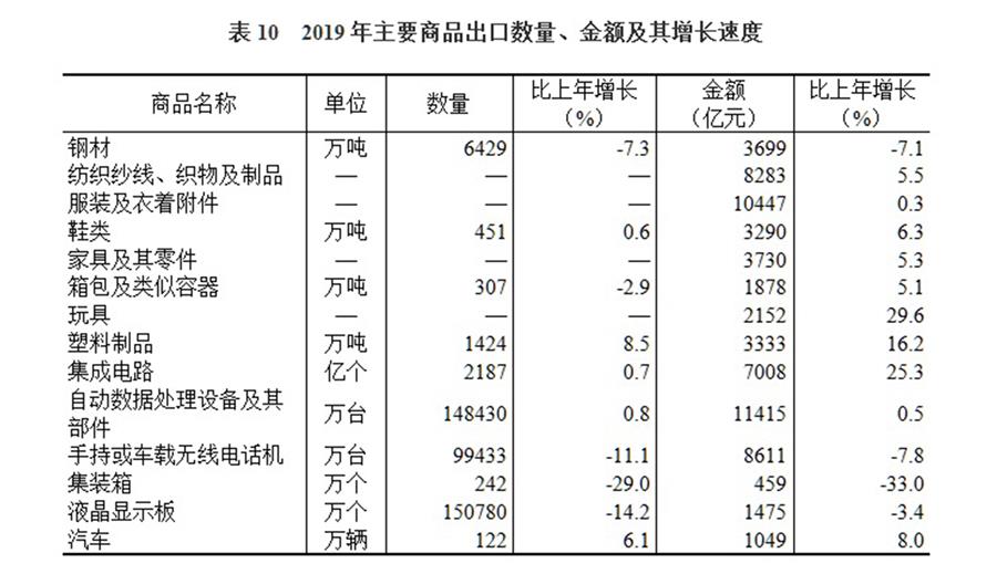 （圖表）［2019年統(tǒng)計(jì)公報(bào)］表10 2019年主要商品出口數(shù)量、金額及其增長速度