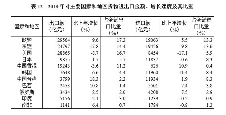 （圖表）［2019年統(tǒng)計(jì)公報(bào)］表12 2019年對主要國家和地區(qū)貨物進(jìn)出口金額、增長速度及其比重