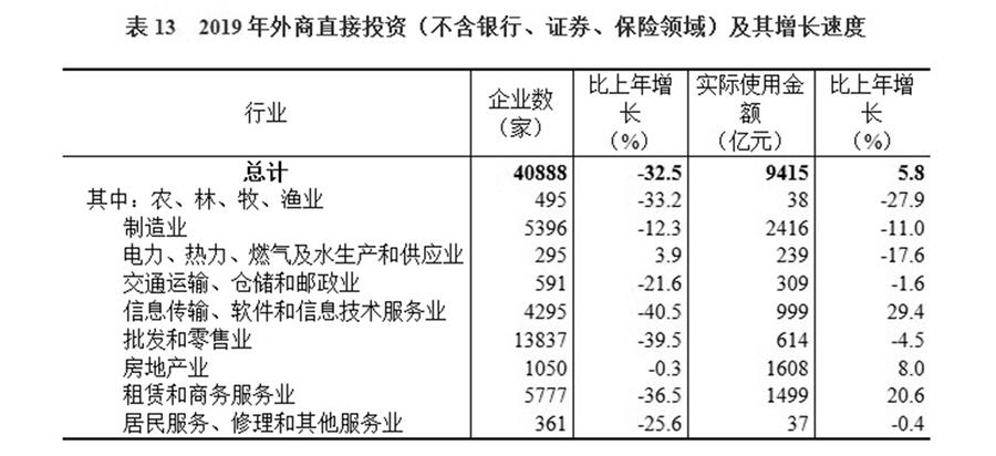 （圖表）［2019年統(tǒng)計(jì)公報(bào)］表13 2019年外商直接投資（不含銀行、證券、保險(xiǎn)領(lǐng)域）及其增長速度