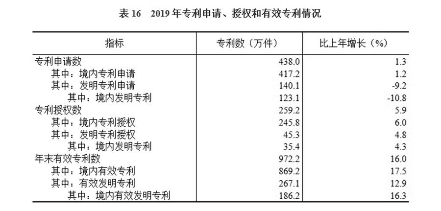 （圖表）［2019年統(tǒng)計(jì)公報(bào)］表16 2019年專利申請、授權(quán)和有效專利情況