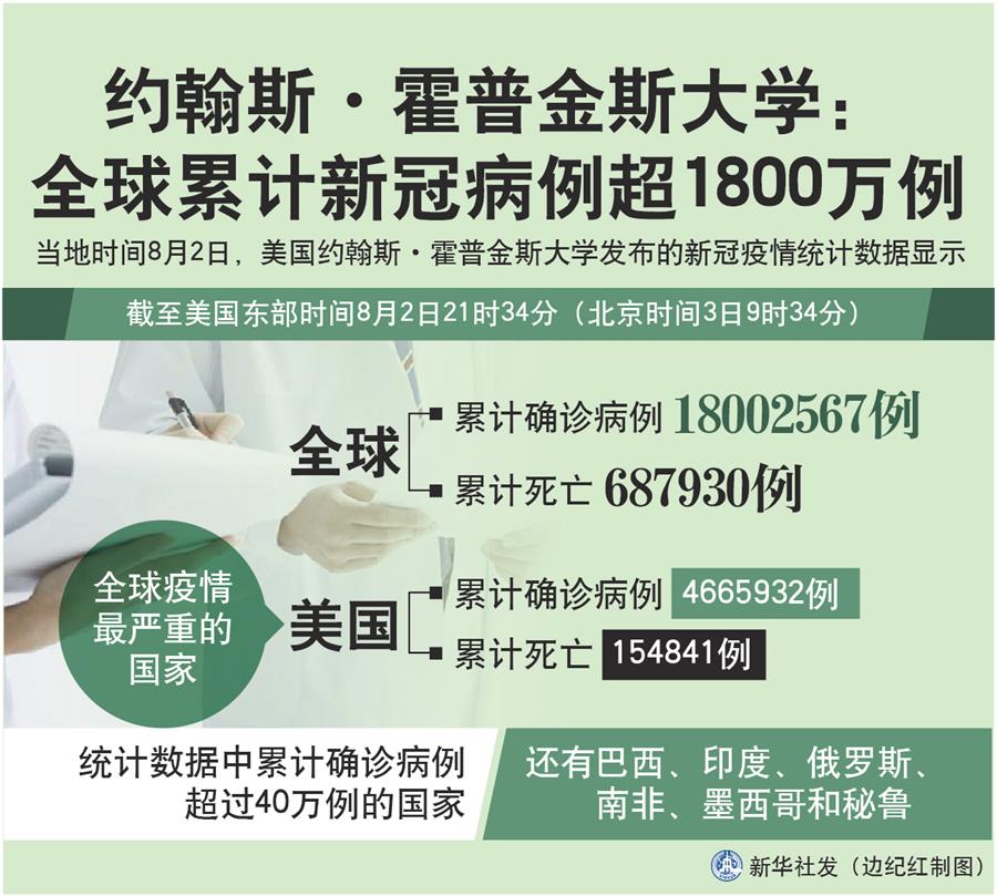 （圖表）［國(guó)際疫情］約翰斯&middot;霍普金斯大學(xué)：全球累計(jì)新冠病例超1800萬(wàn)例