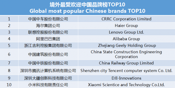 世界影響力組織發(fā)布境外最受歡迎中國品牌榜 中車、海爾、聯想等上榜