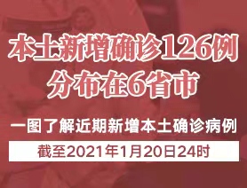 本土新增確診126例，分布在6省市