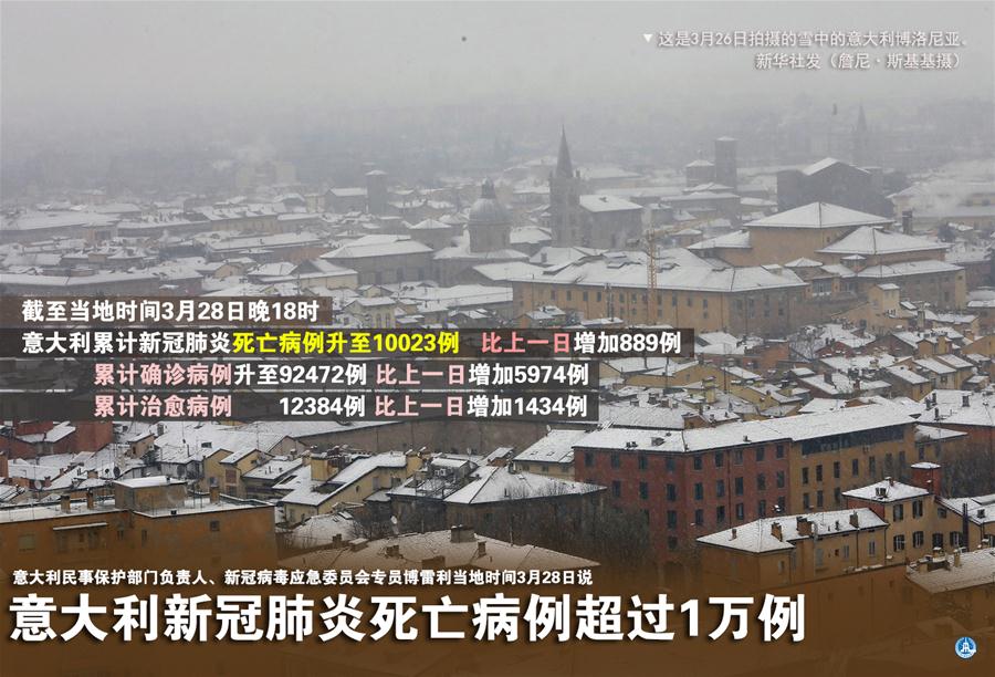 （圖表&middot;海報(bào)）［國際疫情］意大利新冠肺炎死亡病例超過1萬例