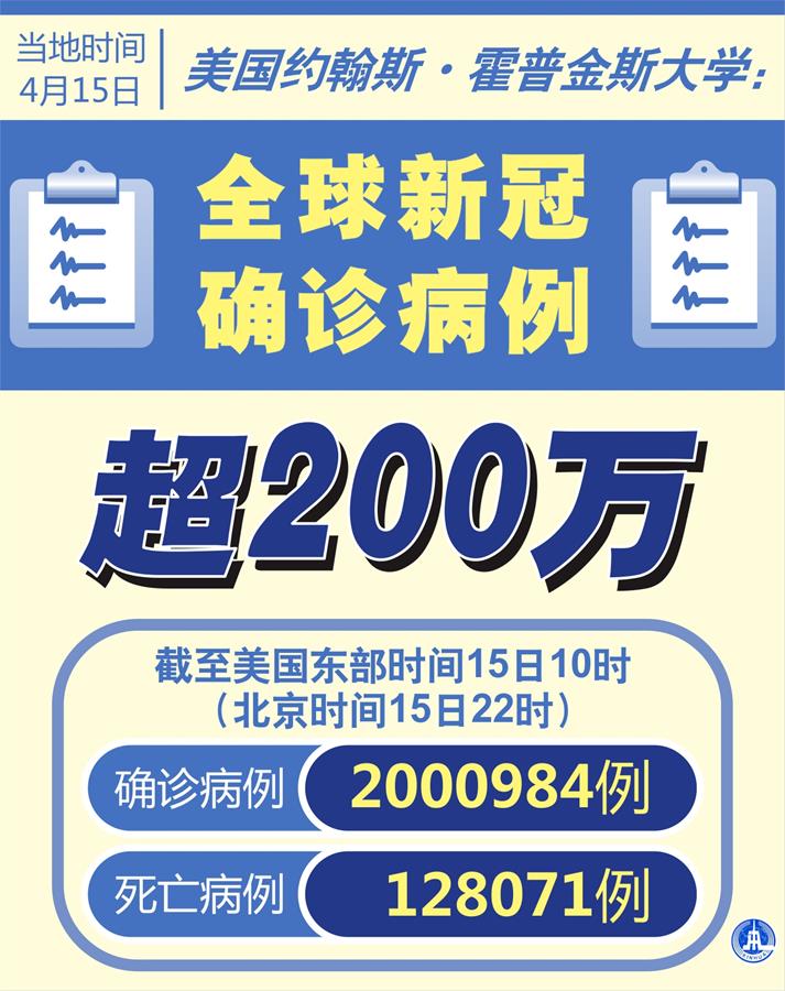 （圖表&middot;海報）［國際疫情］美國約翰斯&middot;霍普金斯大學：全球新冠確診病例超200萬