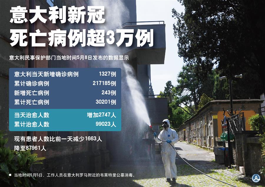 （圖表&middot;海報(bào)）［國(guó)際疫情］意大利新冠死亡病例超3萬例