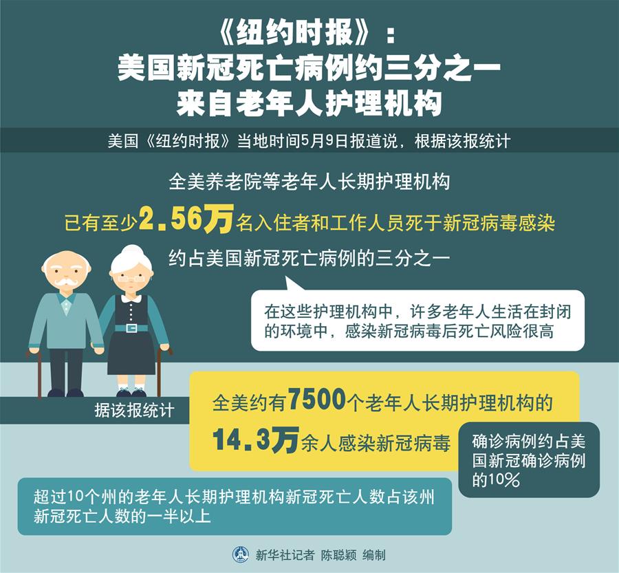 （圖表）［國(guó)際疫情］《紐約時(shí)報(bào)》：美國(guó)新冠死亡病例約三分之一來自老年人護(hù)理機(jī)構(gòu)