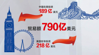 【中英&ldquo;黃金時代&rdquo;】經(jīng)貿(mào)&ldquo;黃金成果&rdquo;給百姓送來哪些實惠？