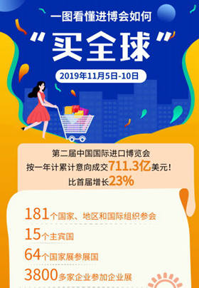 一圖看懂進(jìn)博會如何&ldquo;買全球&rdquo;