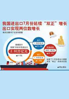 我國(guó)進(jìn)出口7月份延續(xù)&ldquo;雙正&rdquo;增長(zhǎng) 出口實(shí)現(xiàn)兩位數(shù)增長(zhǎng)